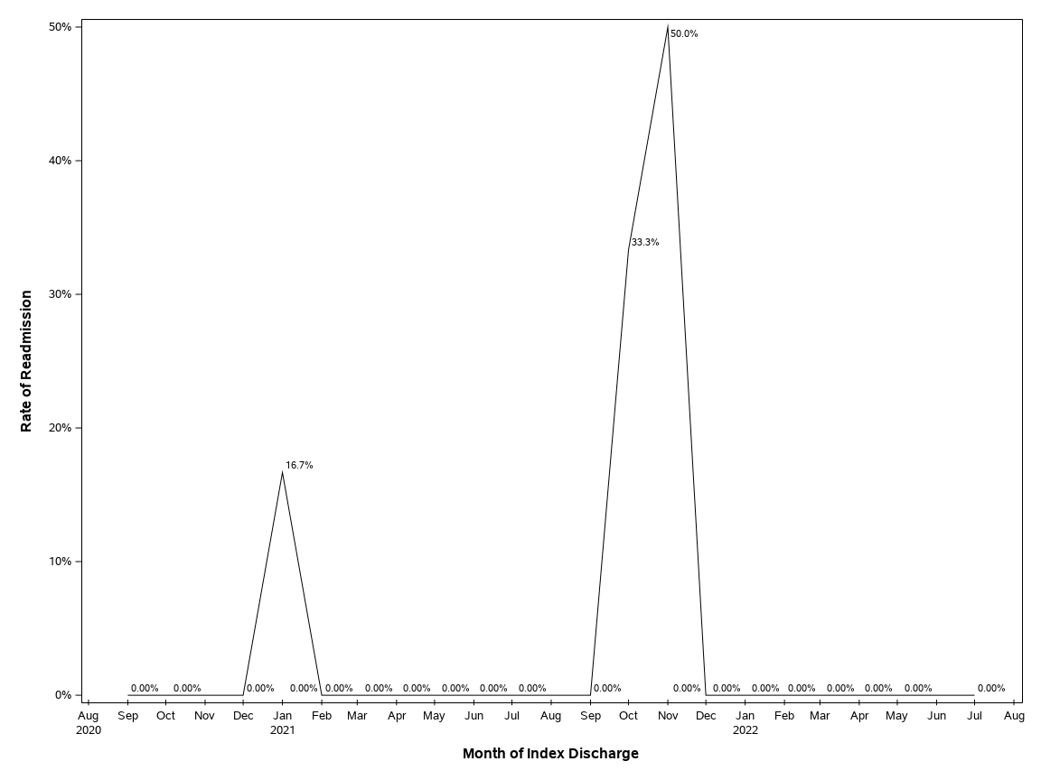 The SGPlot Procedure