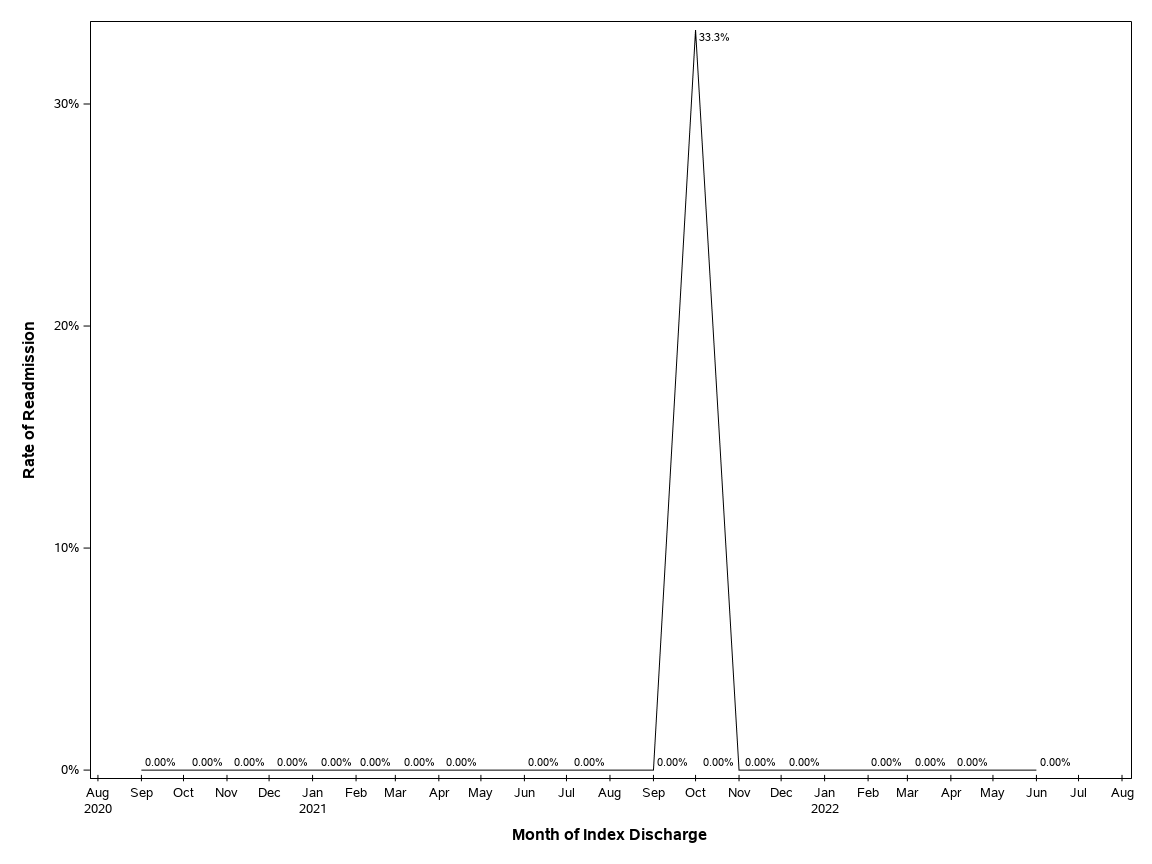 The SGPlot Procedure