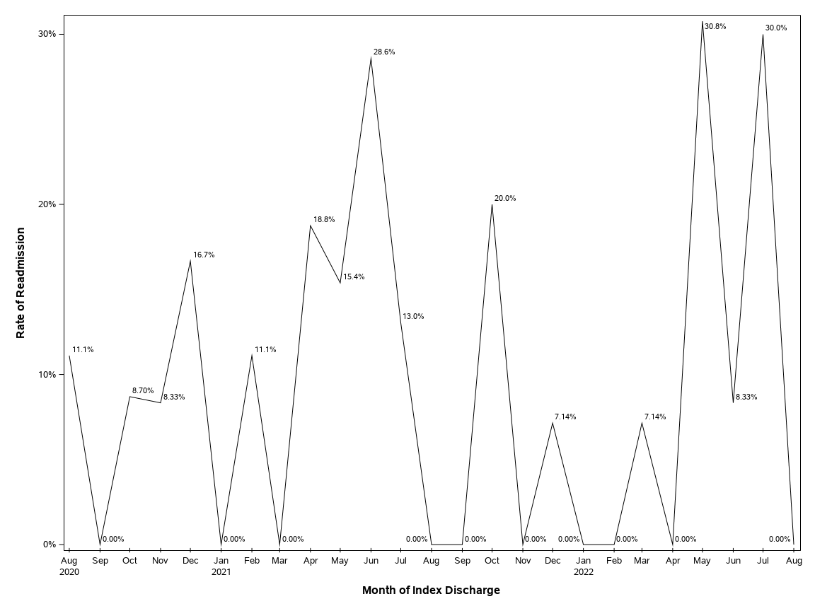 The SGPlot Procedure