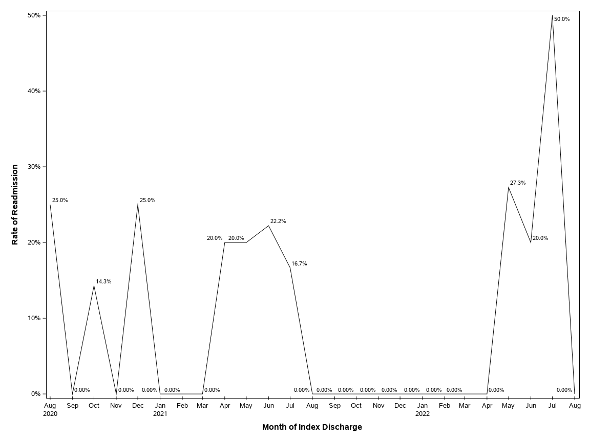 The SGPlot Procedure