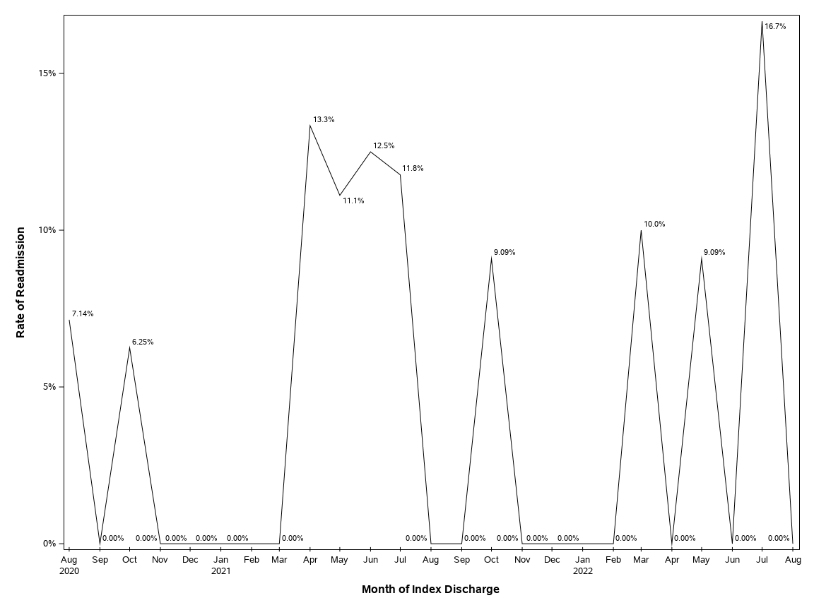 The SGPlot Procedure