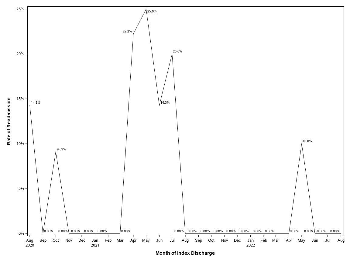The SGPlot Procedure