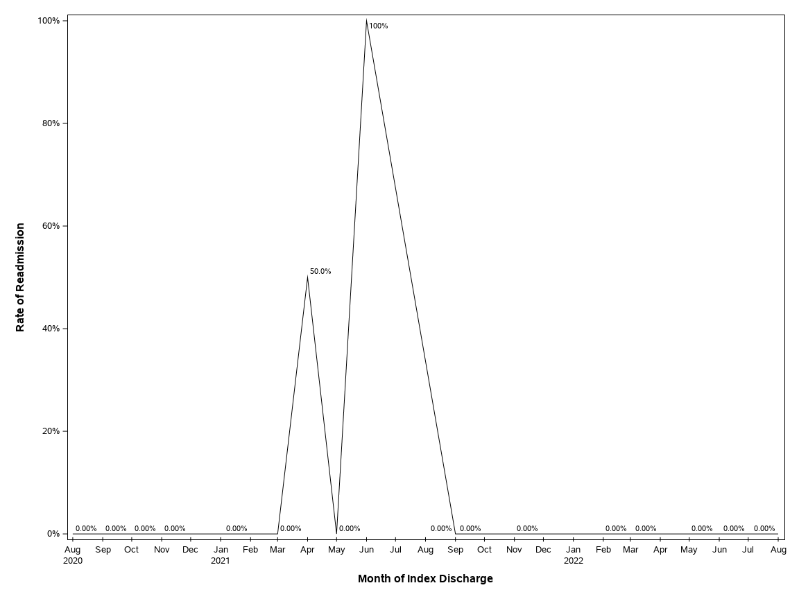 The SGPlot Procedure