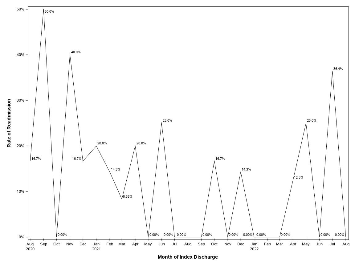 The SGPlot Procedure