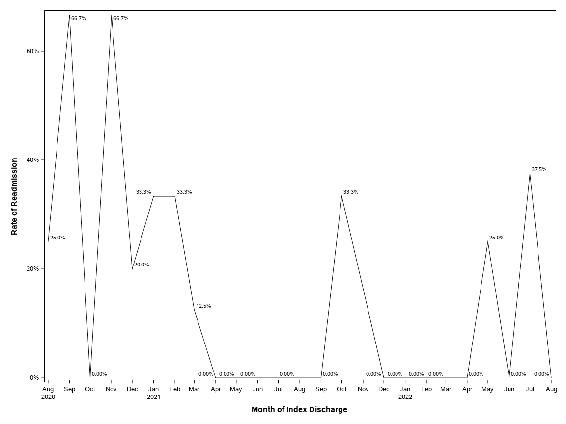 The SGPlot Procedure
