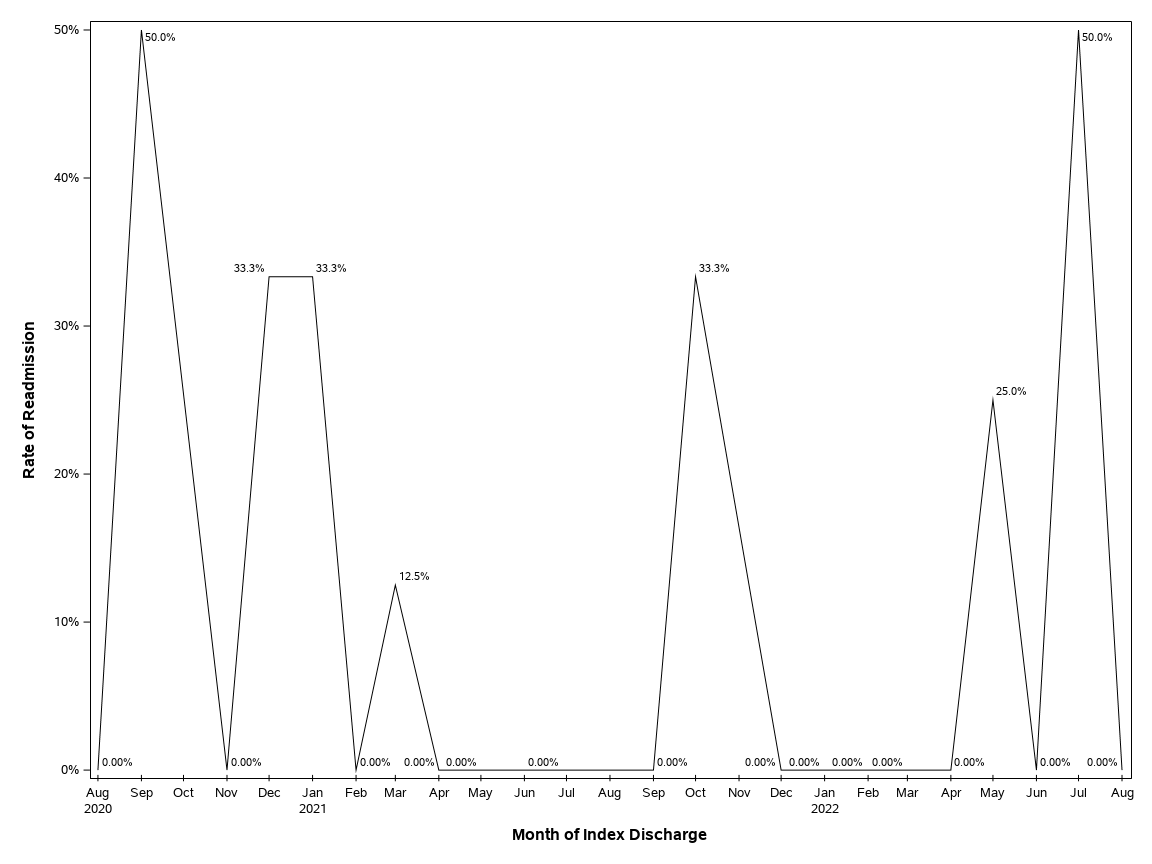 The SGPlot Procedure