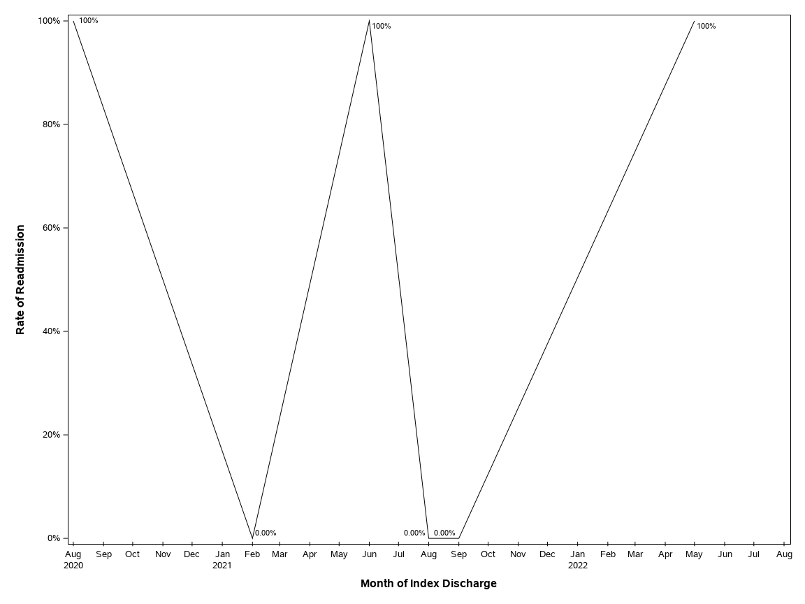 The SGPlot Procedure