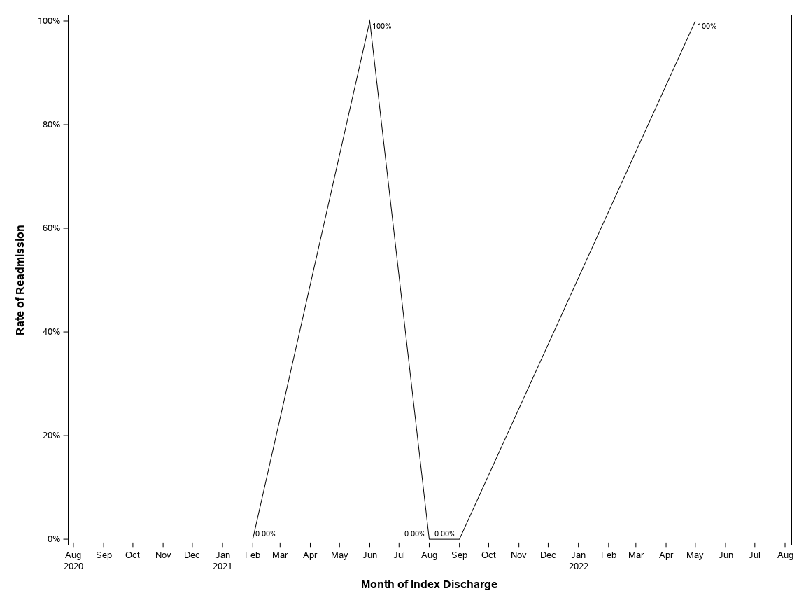 The SGPlot Procedure