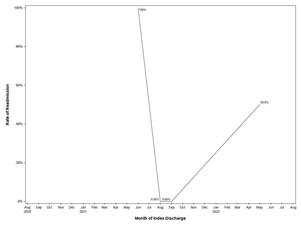 The SGPlot Procedure