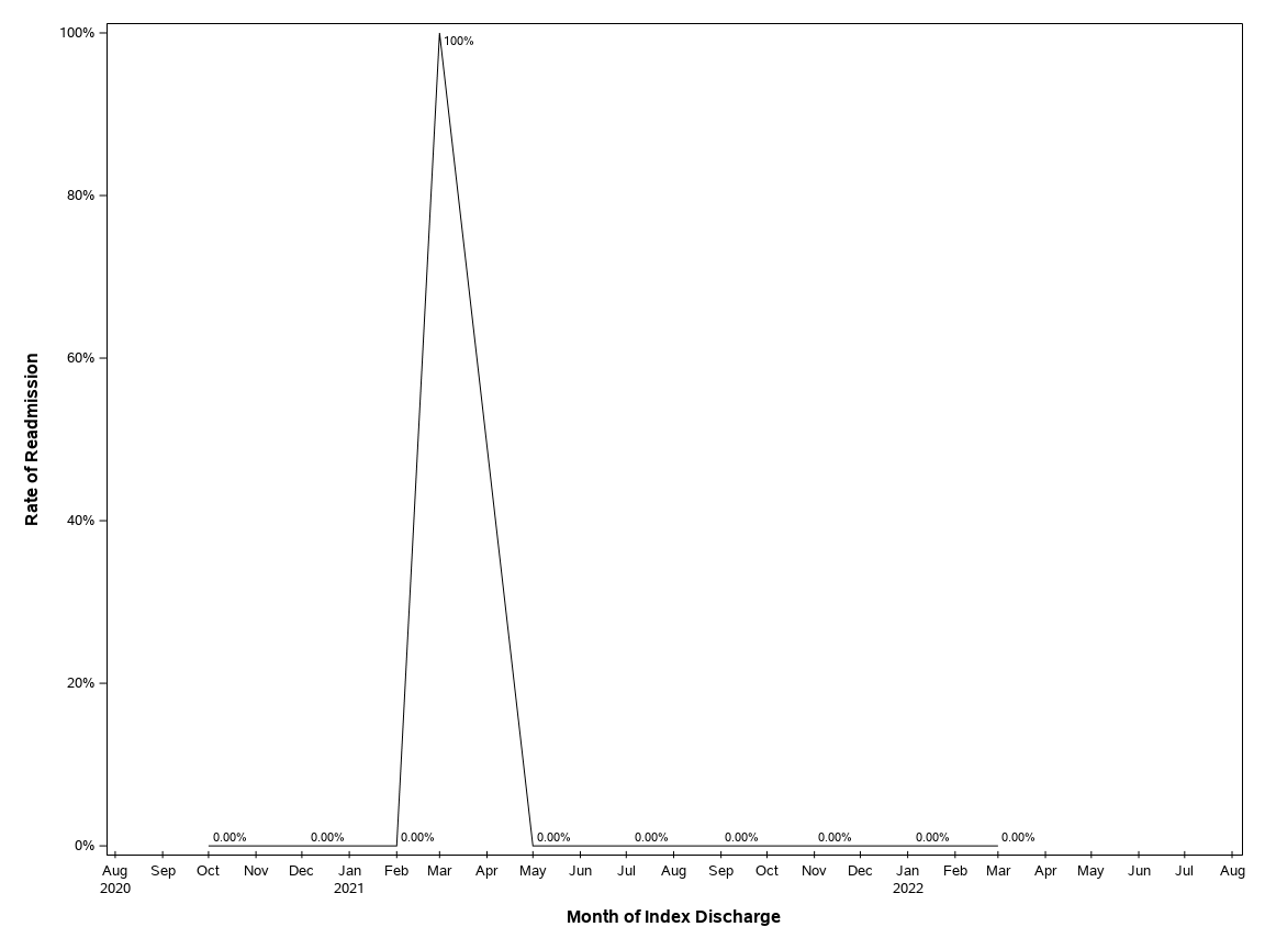 The SGPlot Procedure