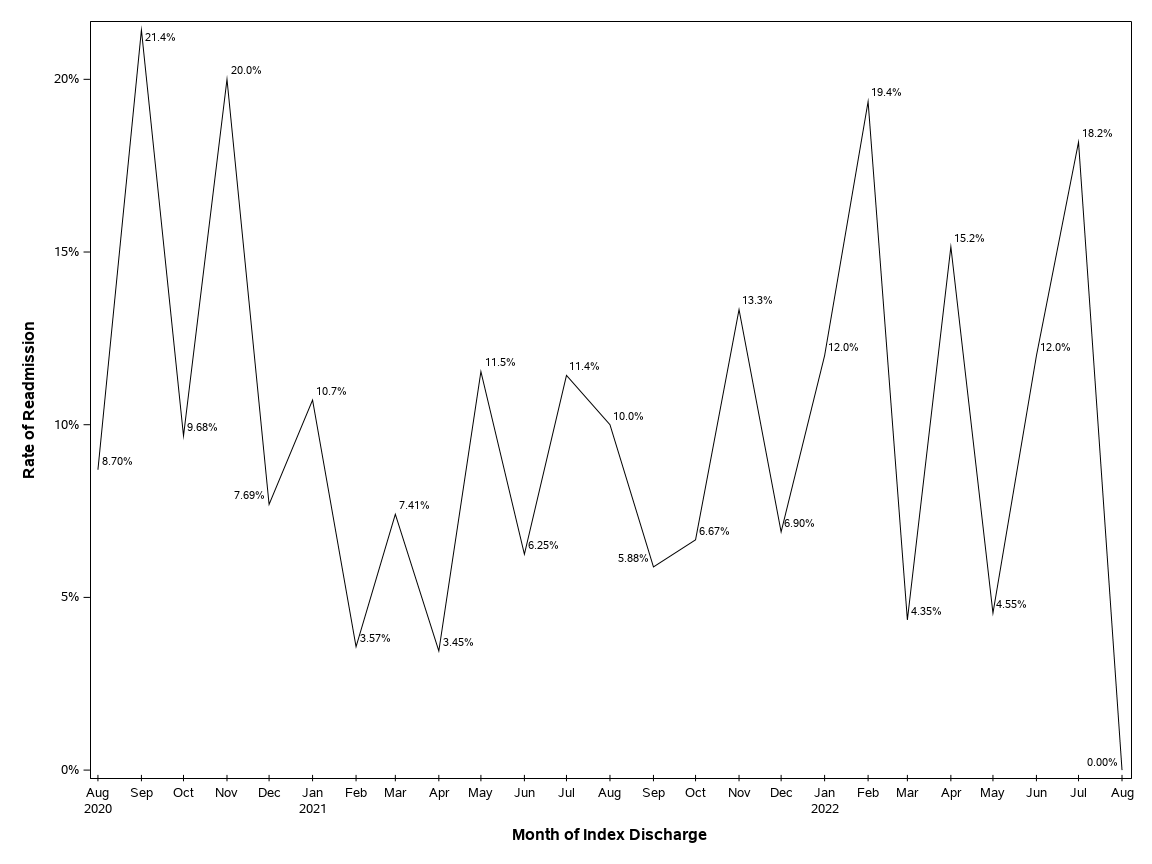 The SGPlot Procedure