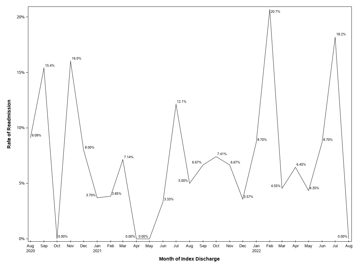The SGPlot Procedure