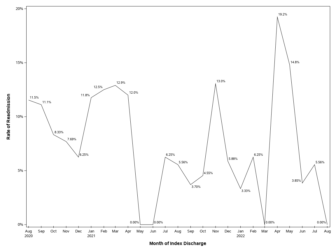The SGPlot Procedure