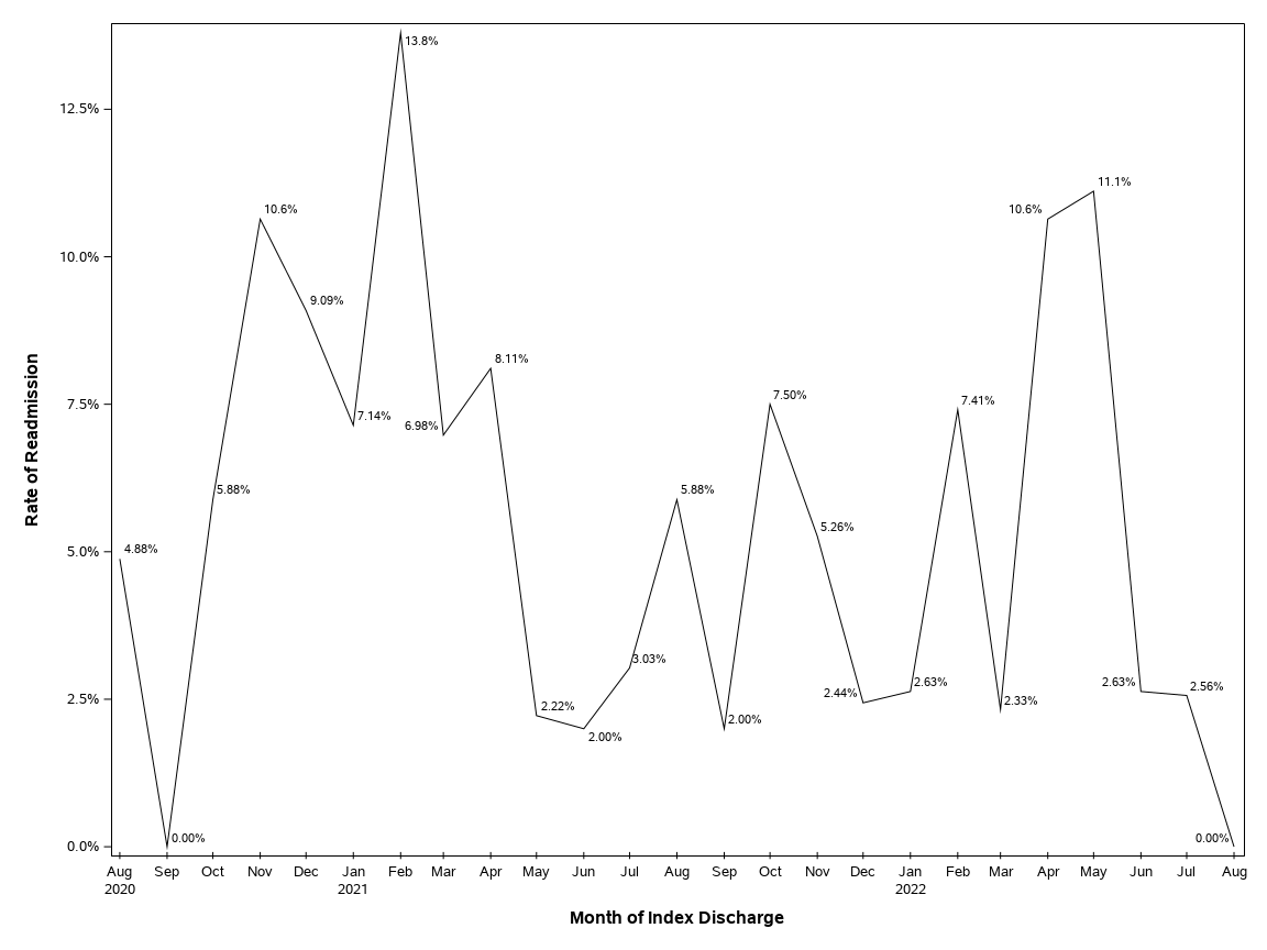 The SGPlot Procedure