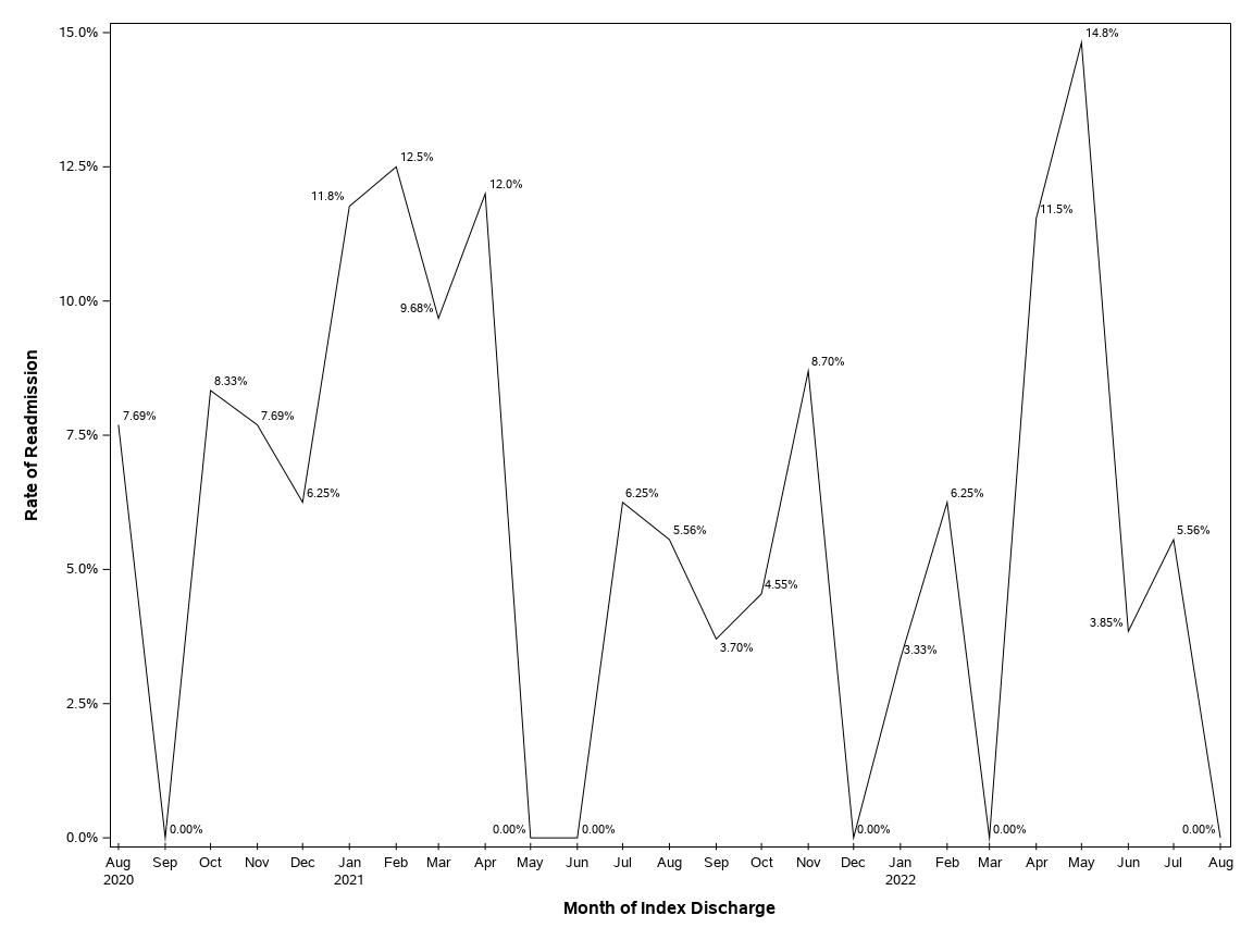 The SGPlot Procedure