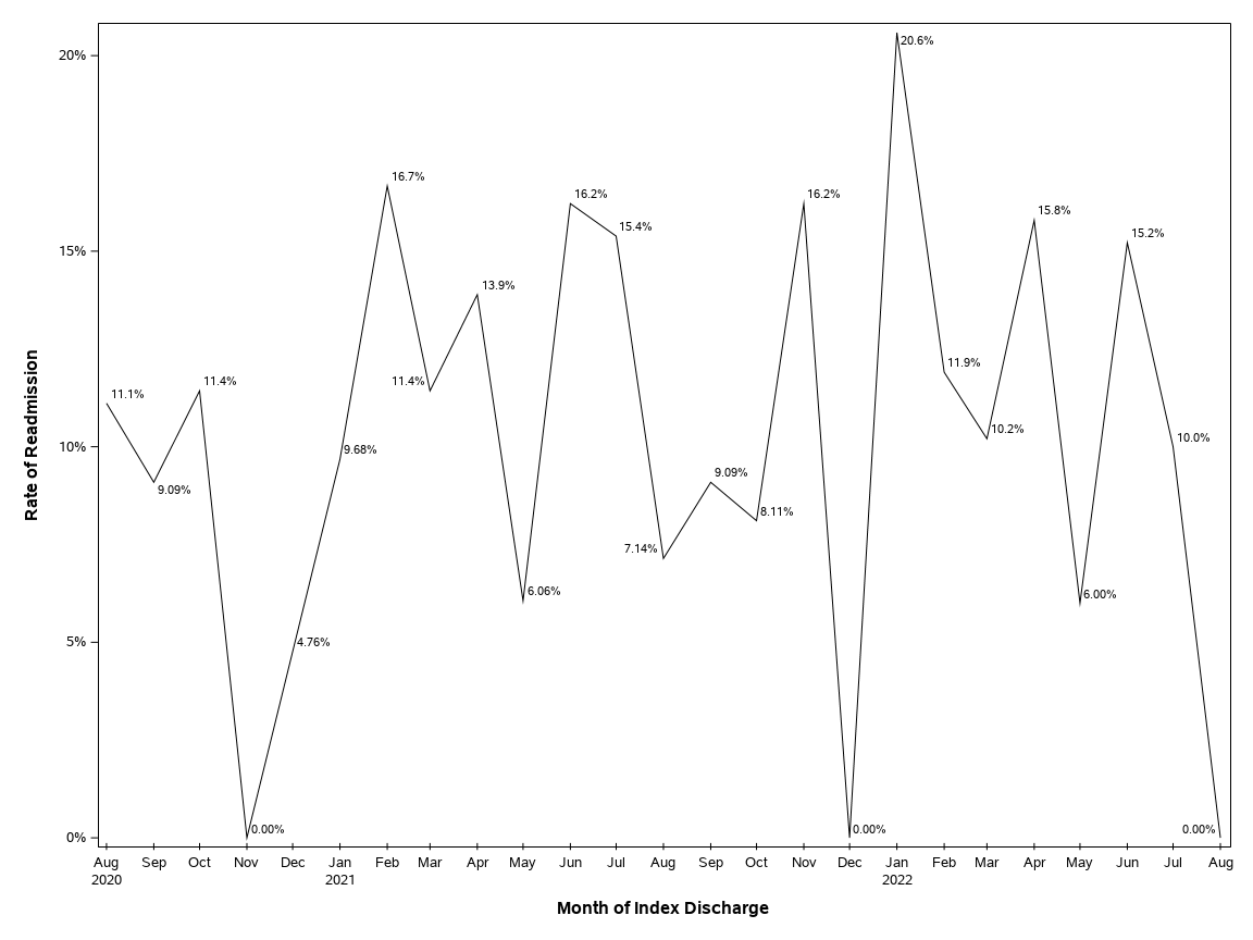 The SGPlot Procedure