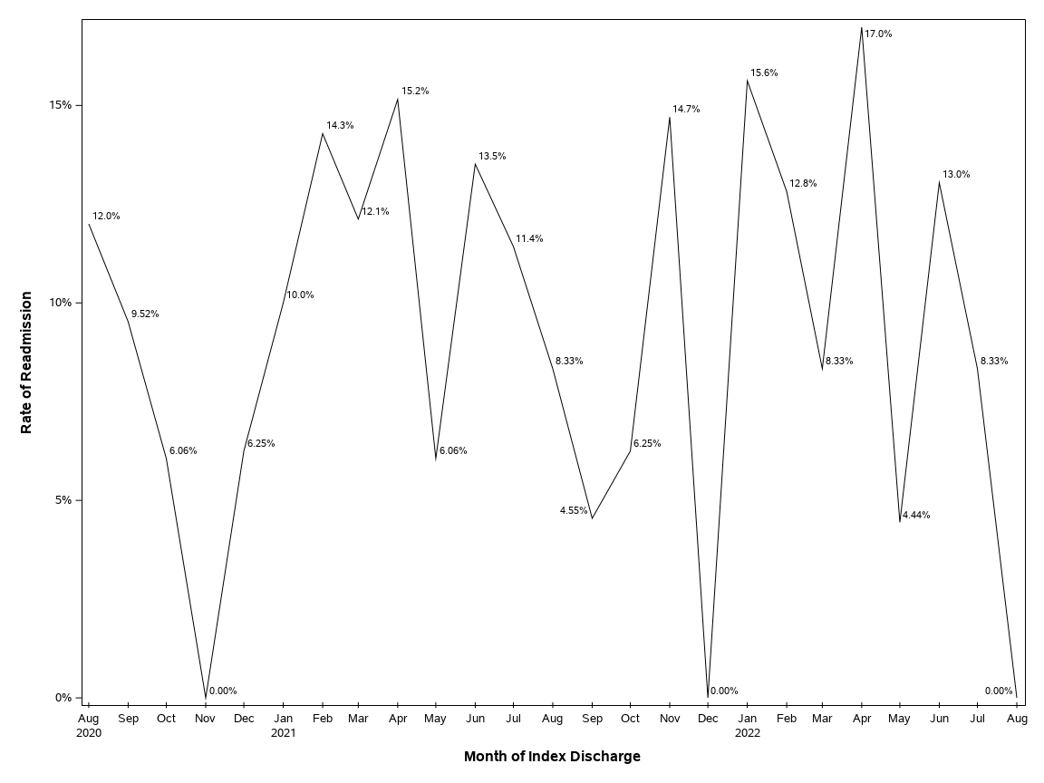 The SGPlot Procedure