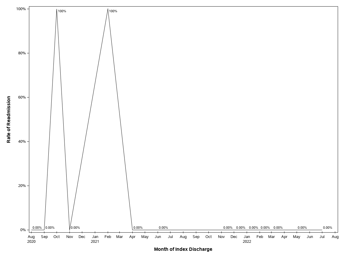 The SGPlot Procedure