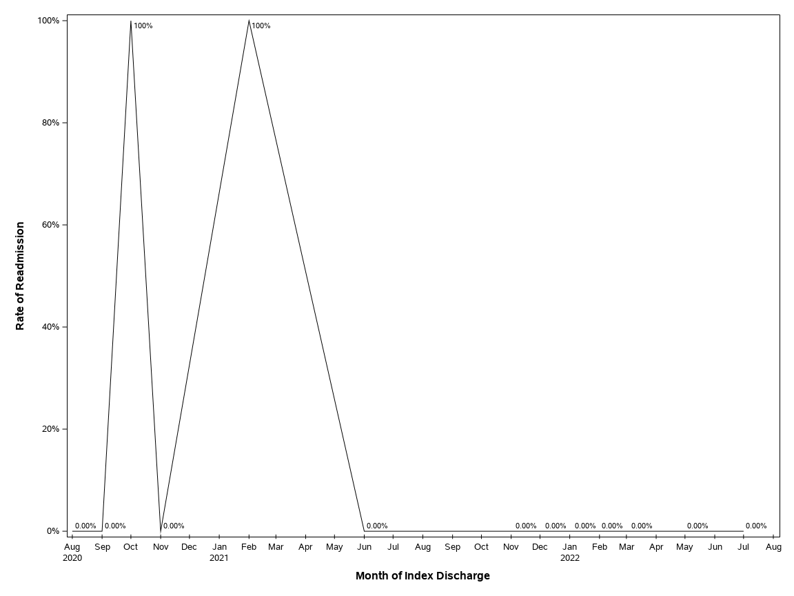 The SGPlot Procedure