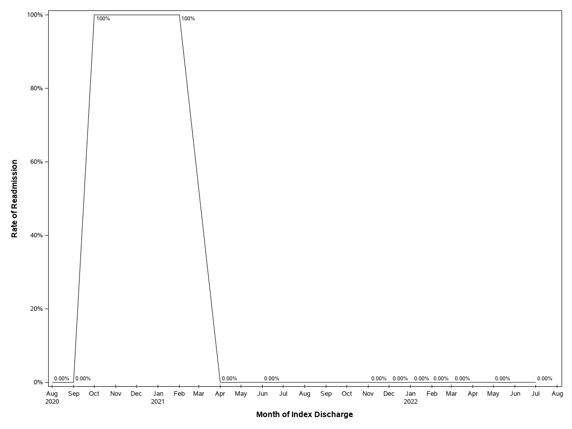 The SGPlot Procedure