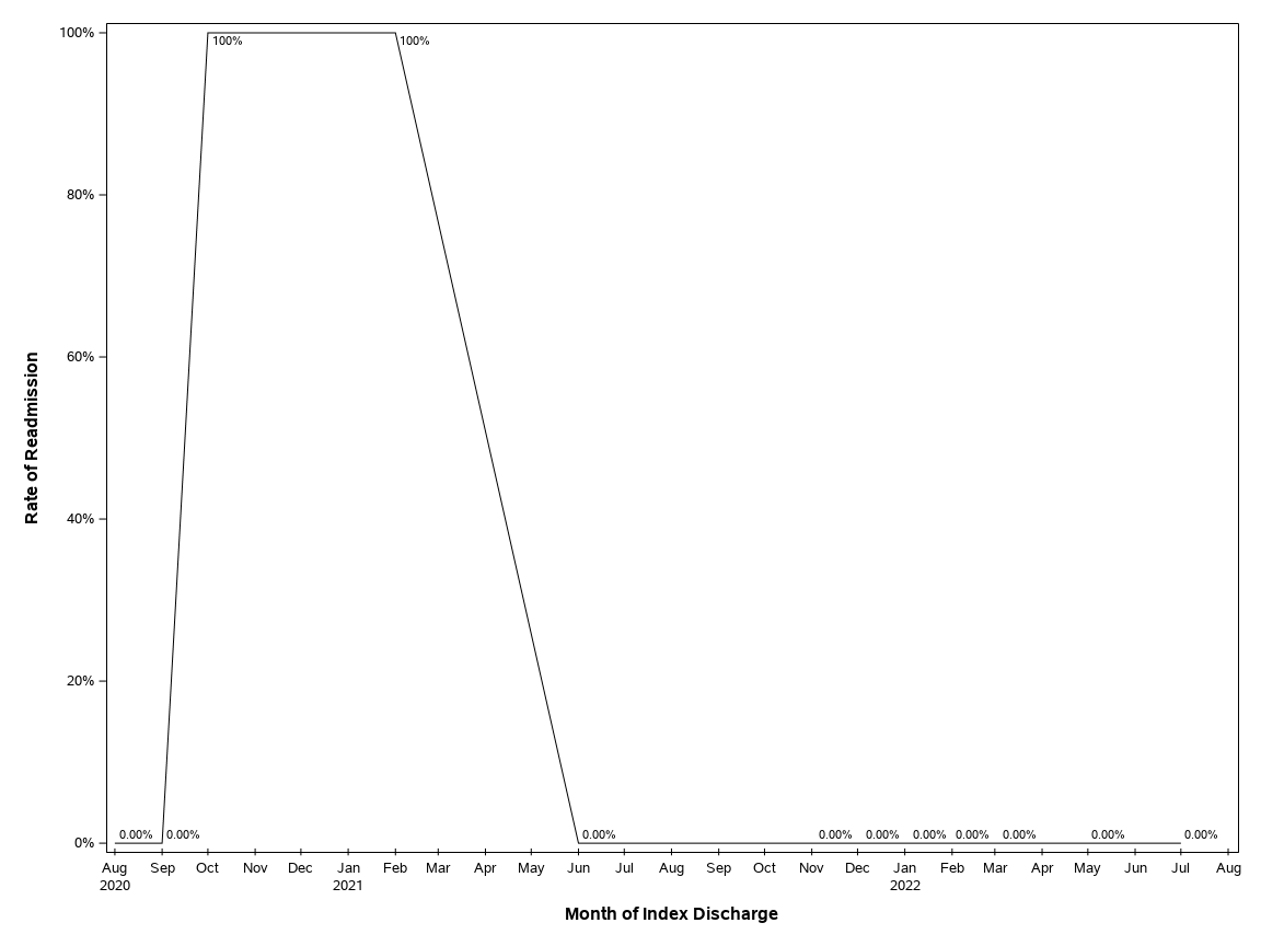 The SGPlot Procedure