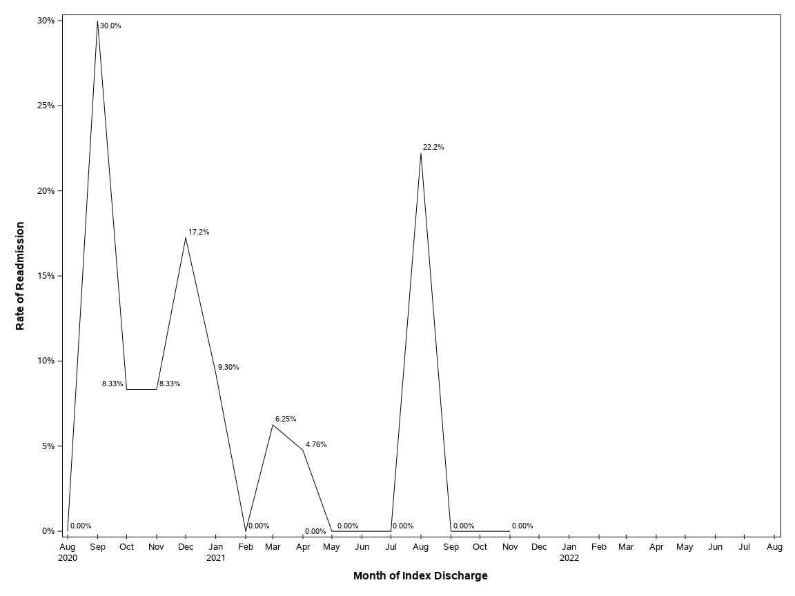 The SGPlot Procedure