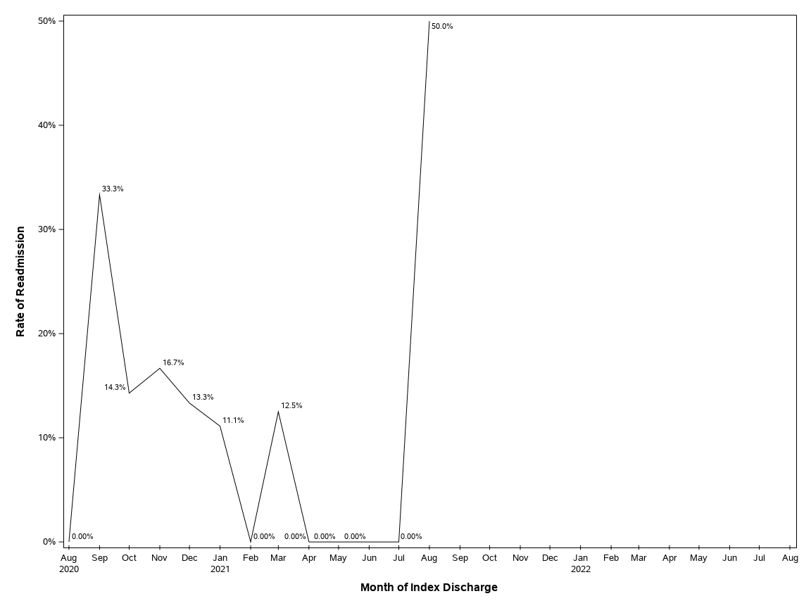 The SGPlot Procedure