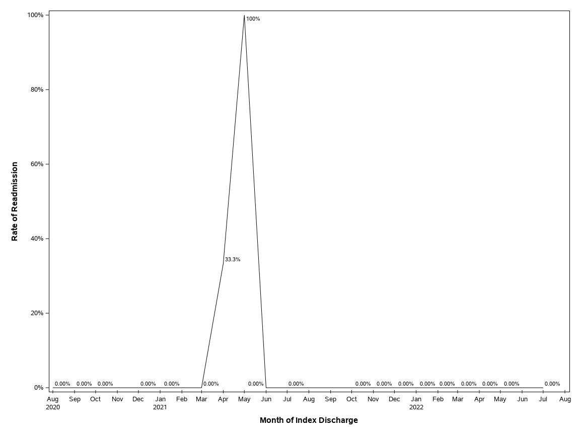 The SGPlot Procedure