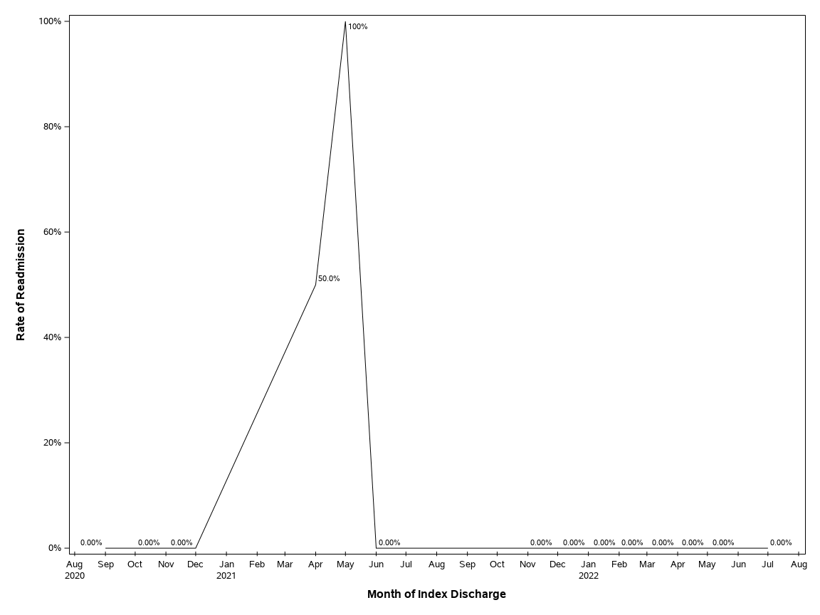 The SGPlot Procedure