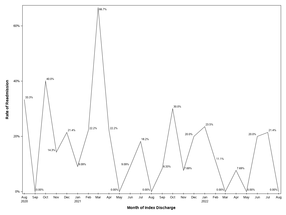 The SGPlot Procedure