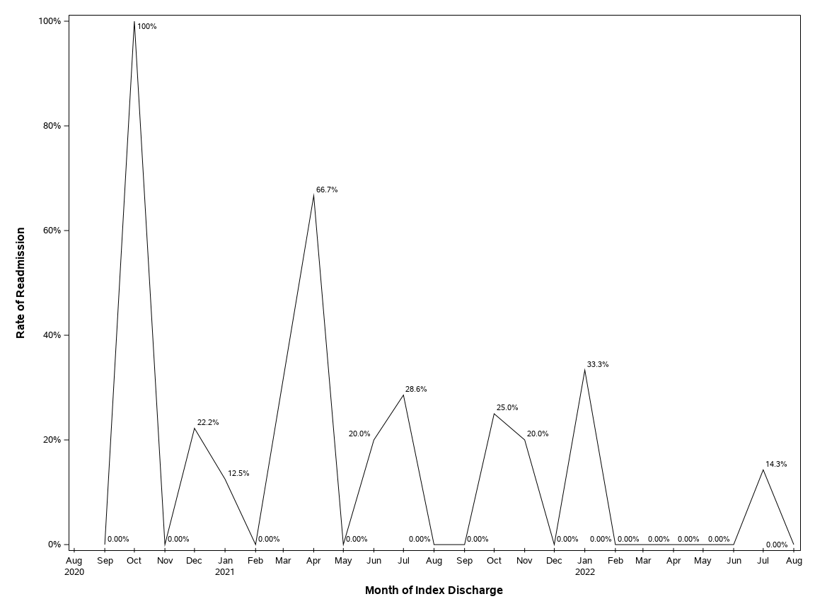 The SGPlot Procedure