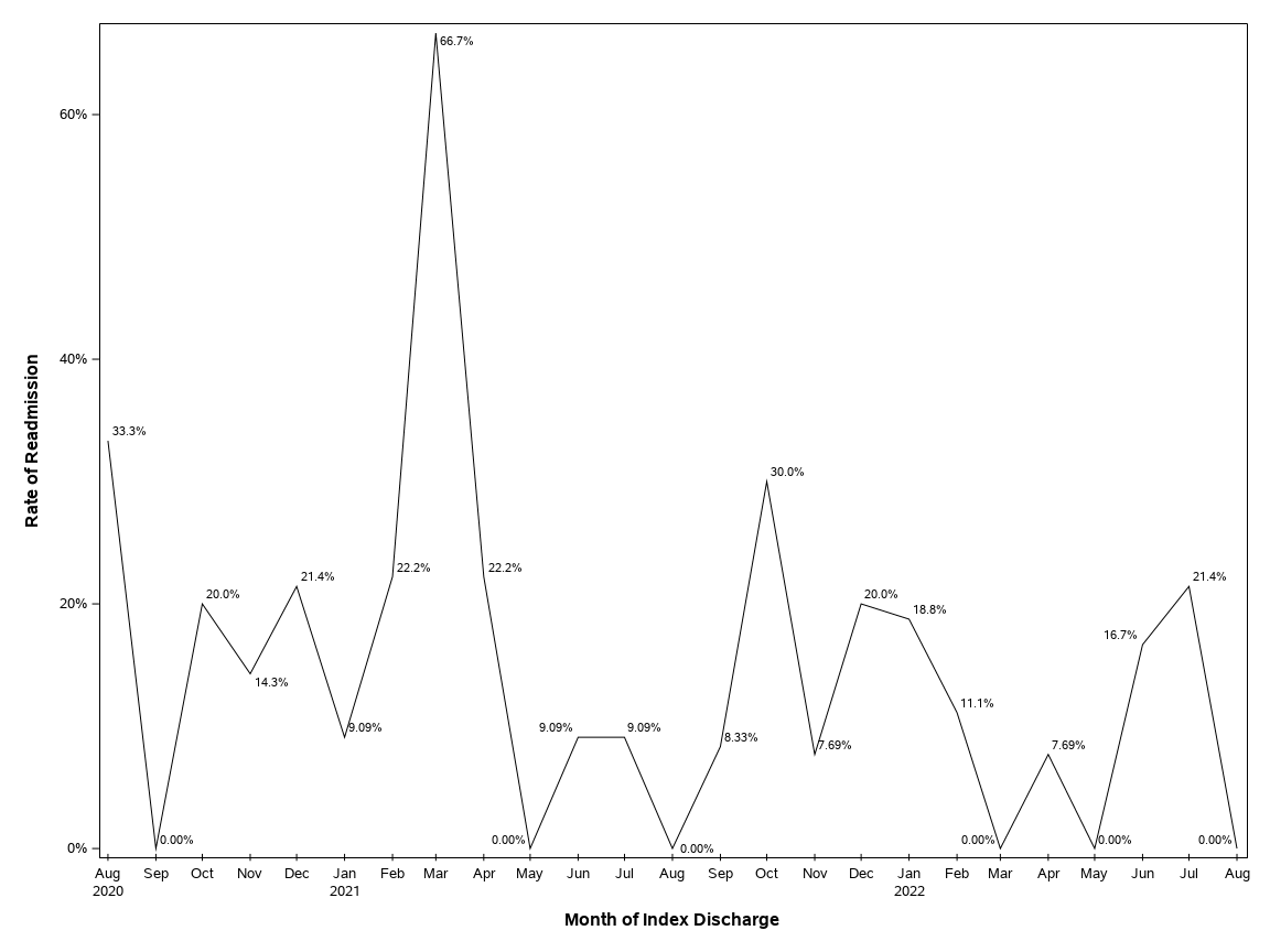 The SGPlot Procedure
