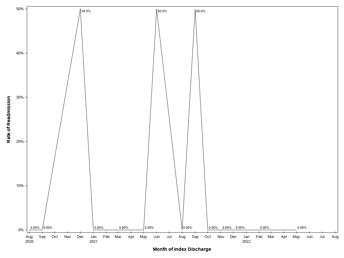 The SGPlot Procedure