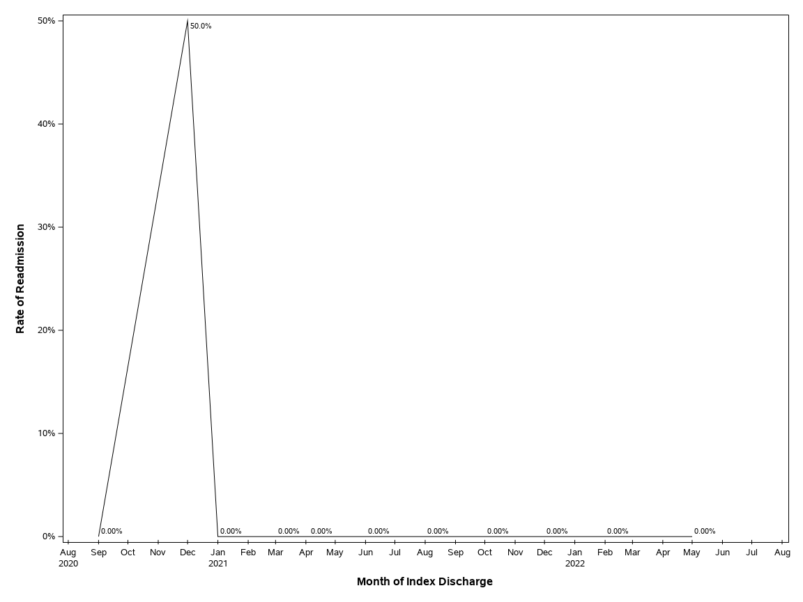 The SGPlot Procedure