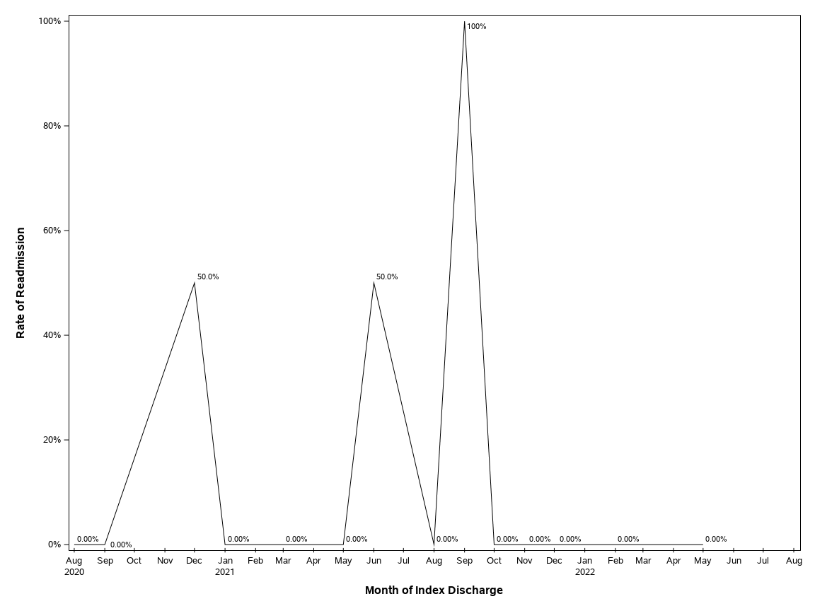The SGPlot Procedure