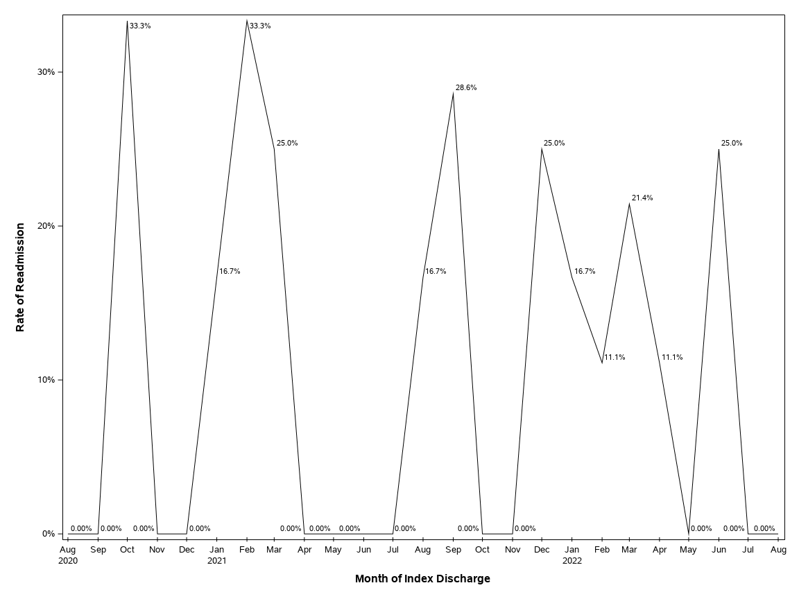 The SGPlot Procedure