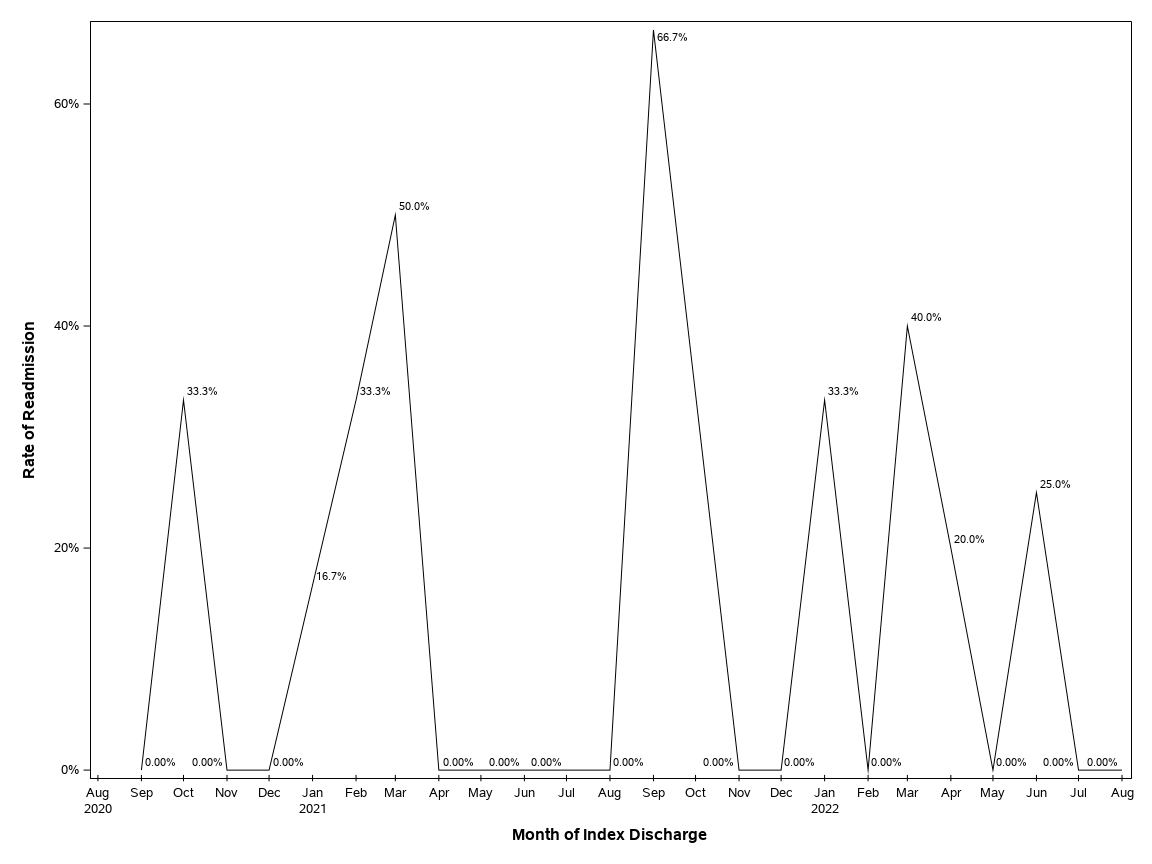 The SGPlot Procedure