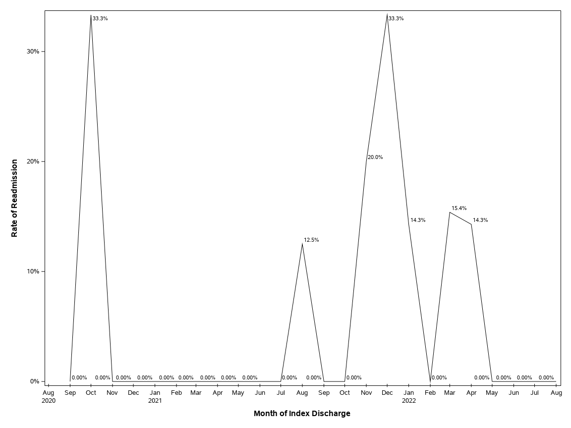 The SGPlot Procedure