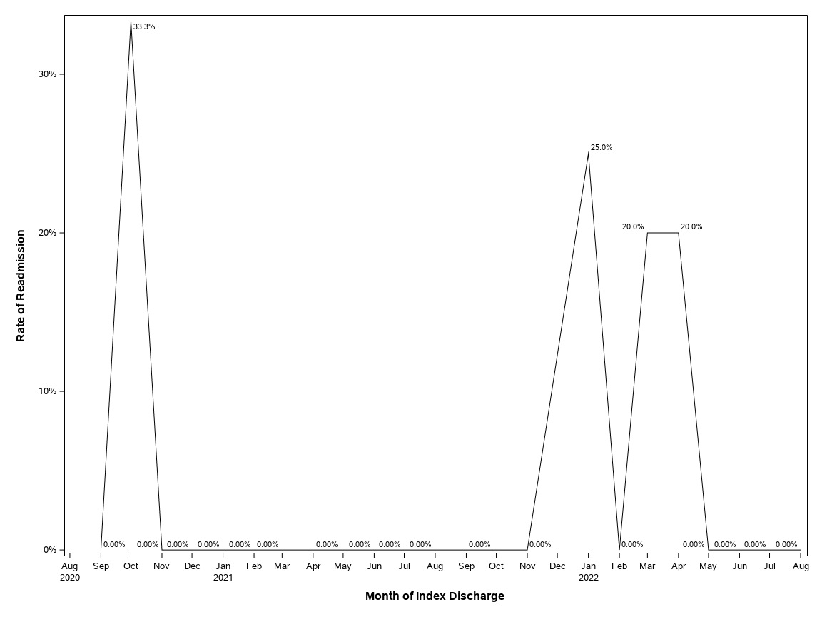 The SGPlot Procedure