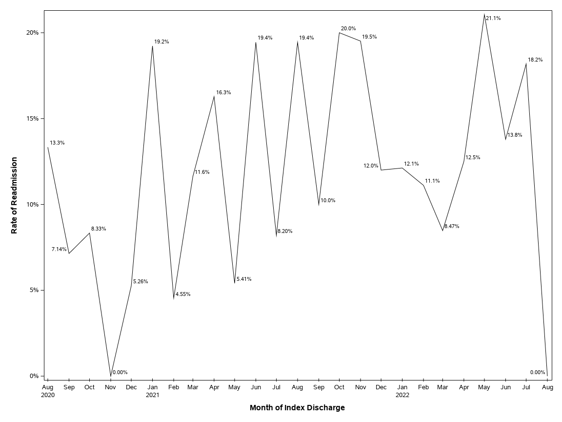 The SGPlot Procedure