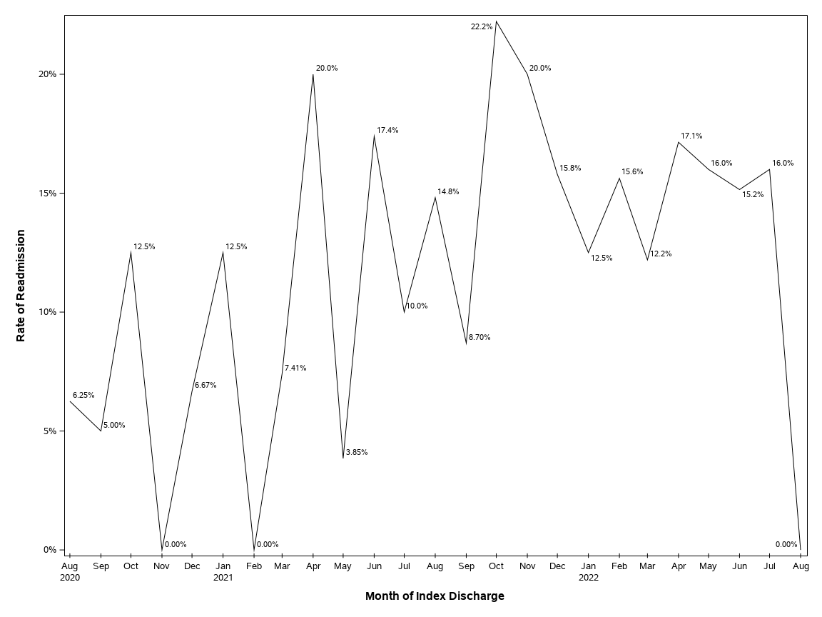 The SGPlot Procedure