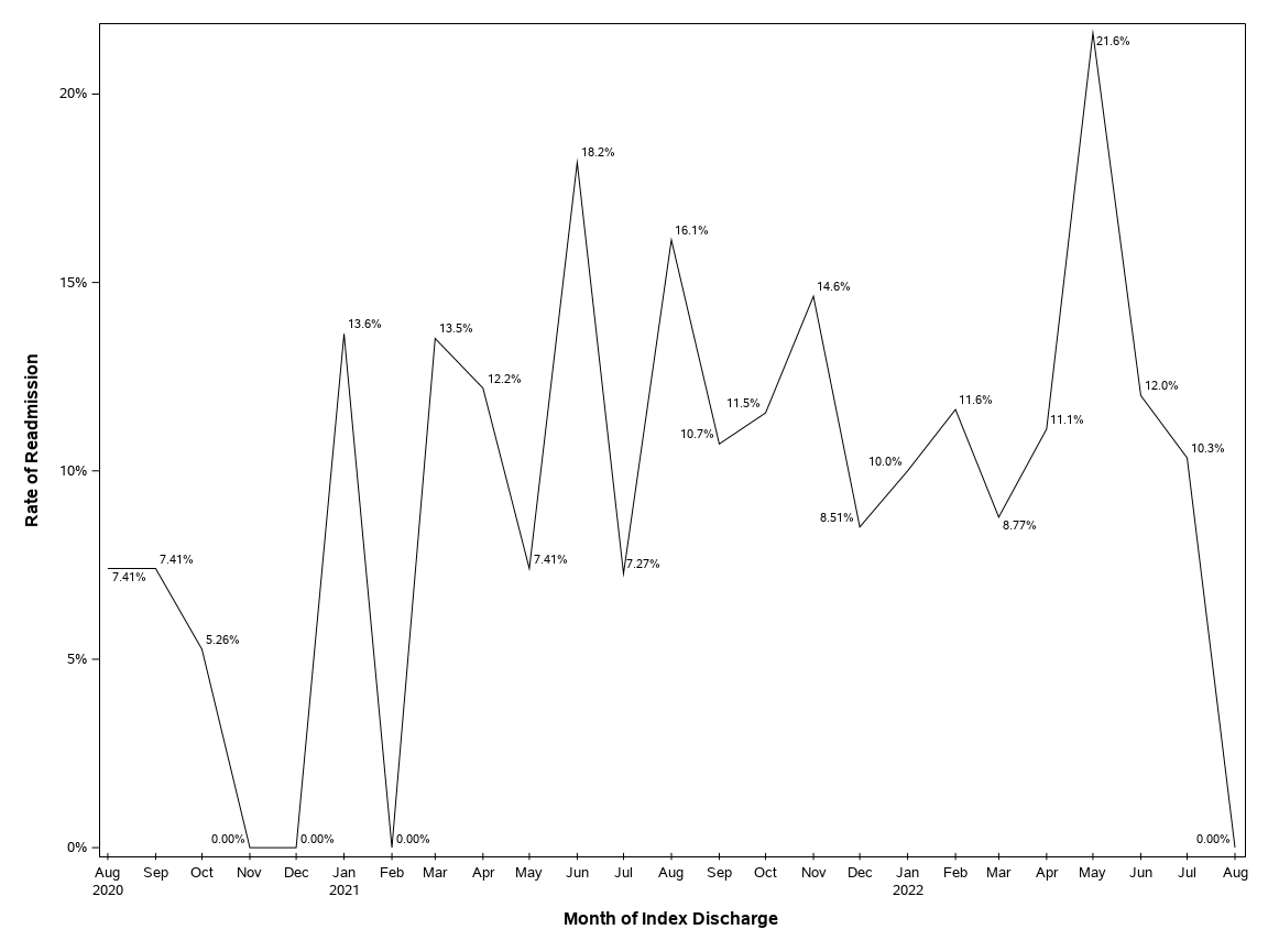 The SGPlot Procedure