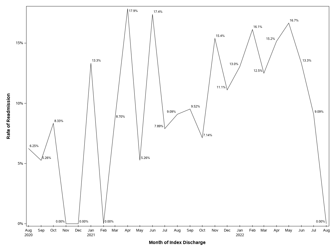 The SGPlot Procedure