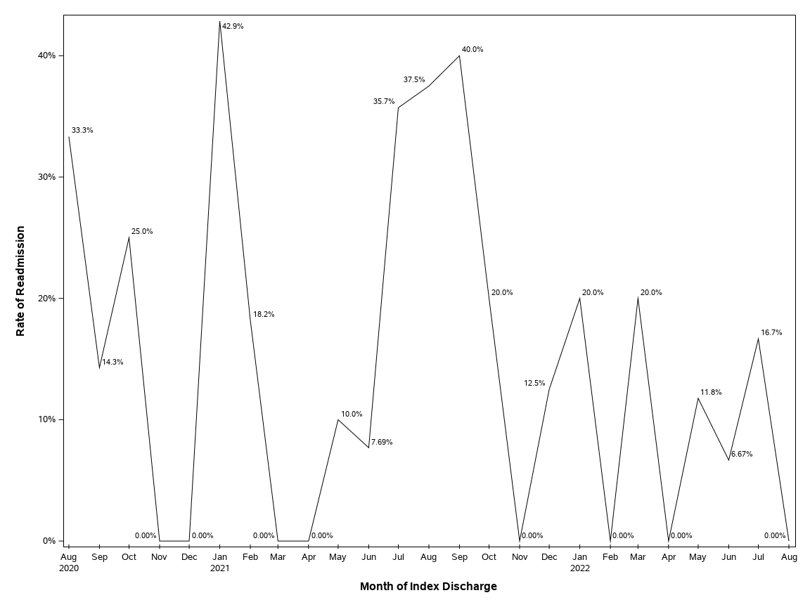 The SGPlot Procedure