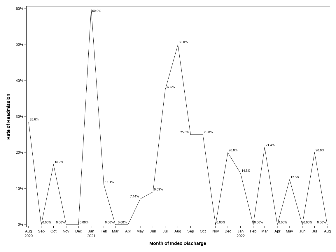 The SGPlot Procedure