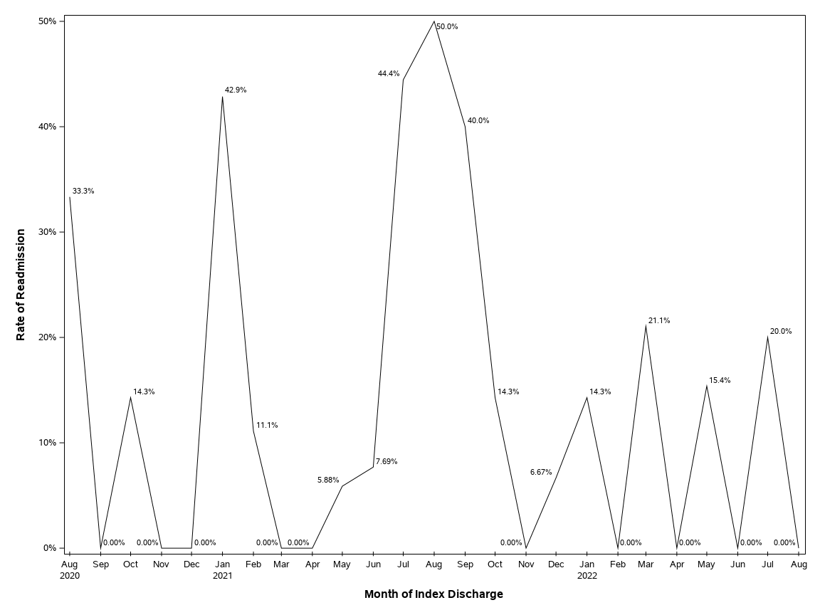 The SGPlot Procedure