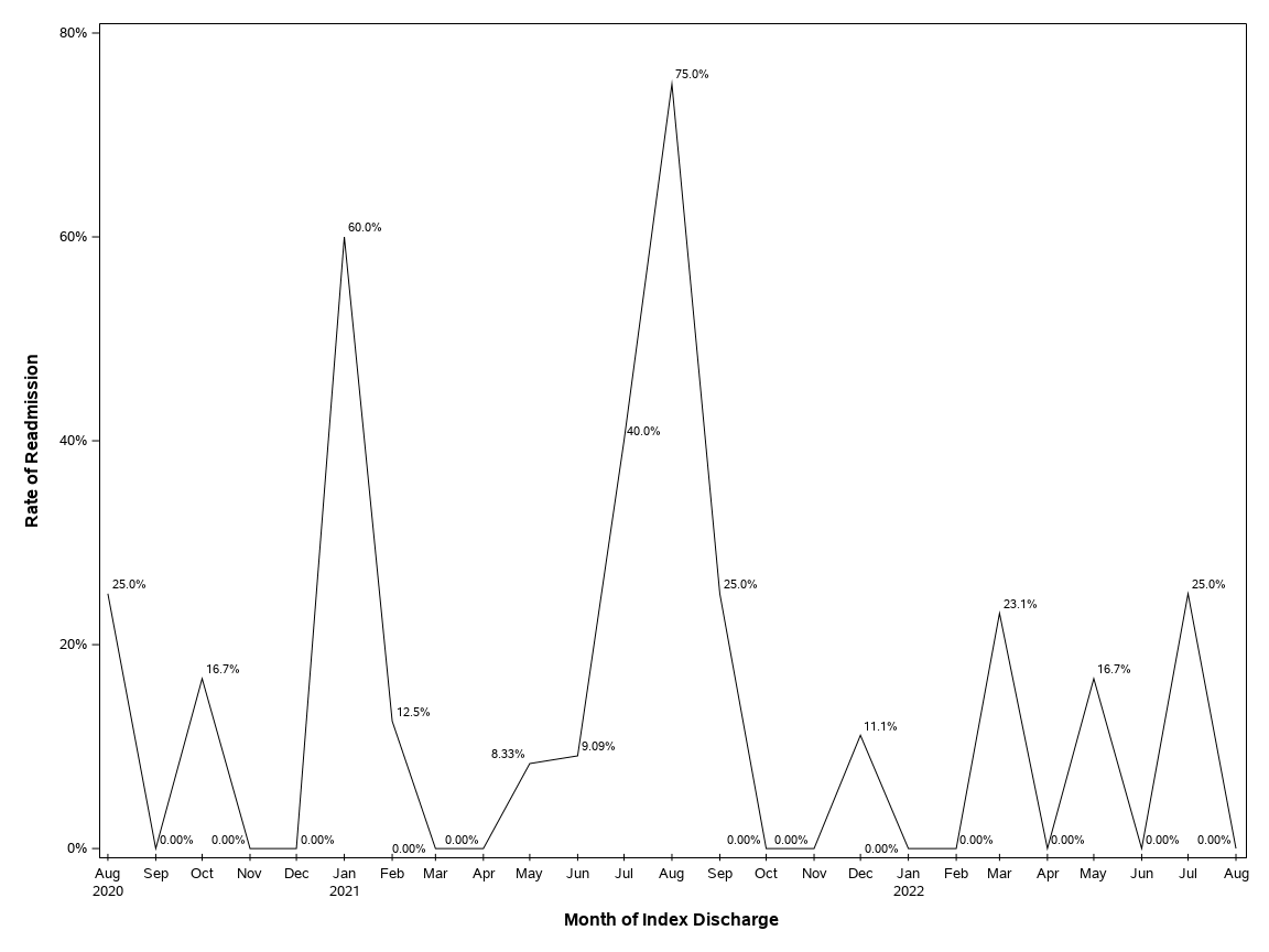 The SGPlot Procedure