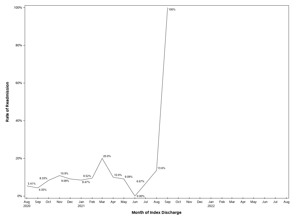 The SGPlot Procedure