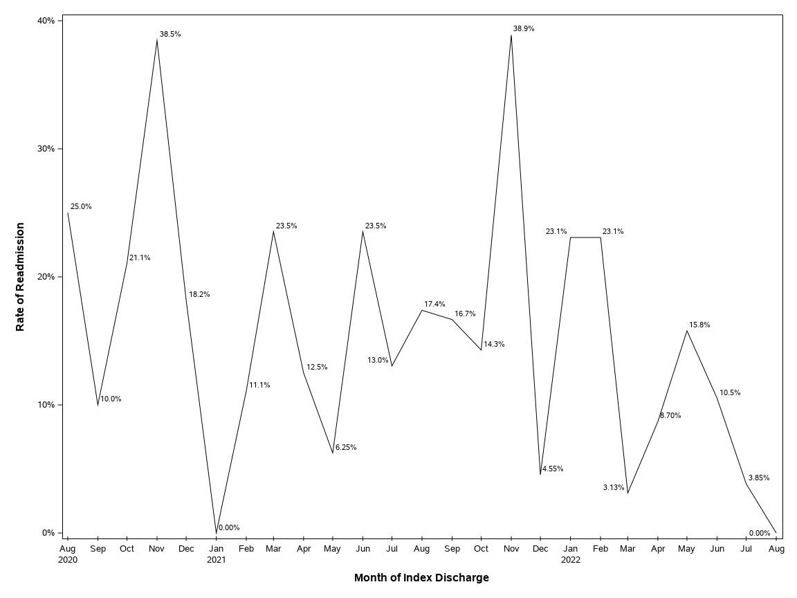 The SGPlot Procedure