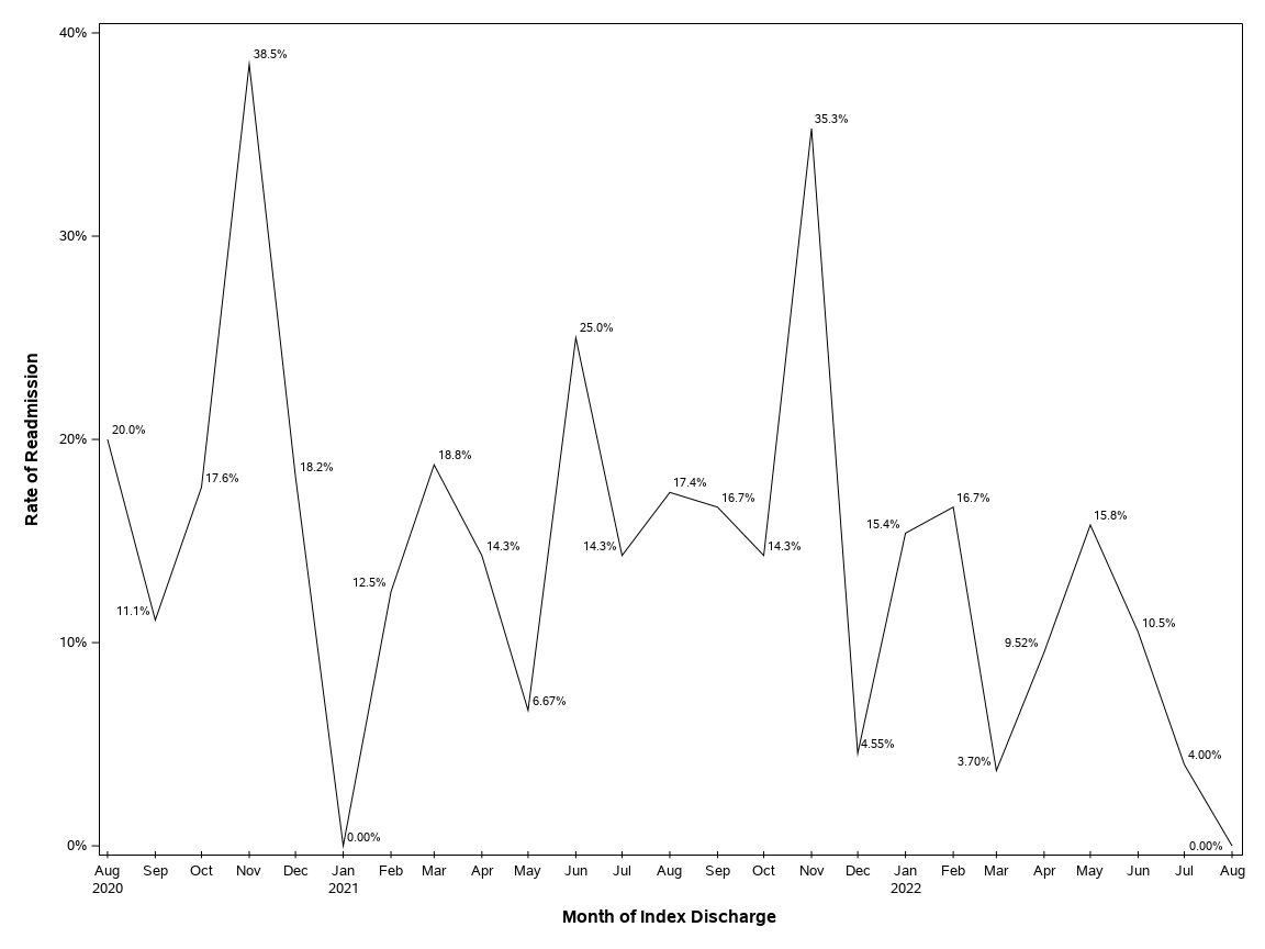 The SGPlot Procedure